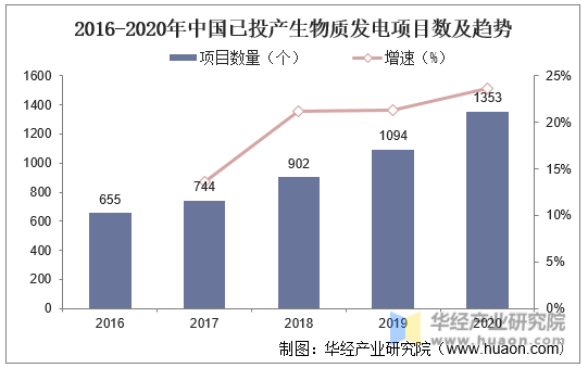 2016-2020年中国已投产生物质发电项目数及趋势