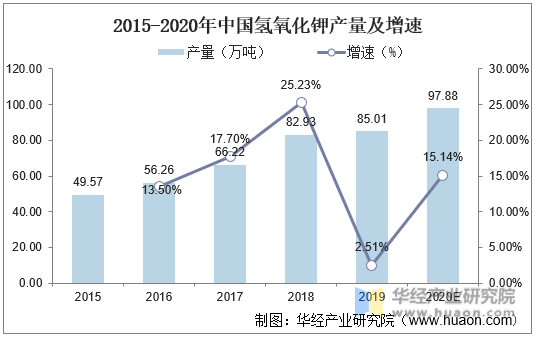 2015-2020年中国氢氧化钾产量及增速