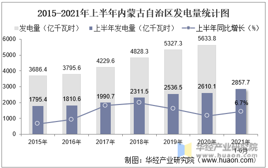 2015-2021年上半年内蒙古自治区发电量统计图