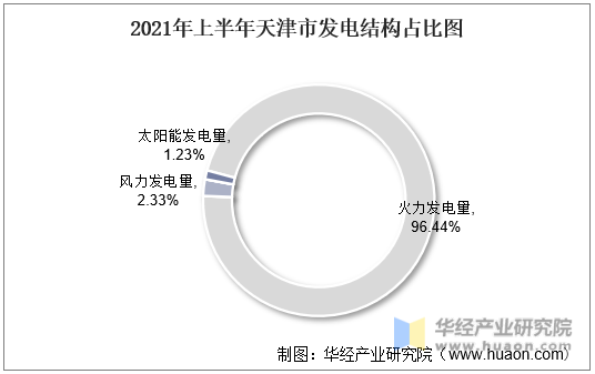 2021年上半年天津市发电结构占比图