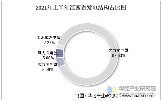 2021年上半年江西省发电结构占比图