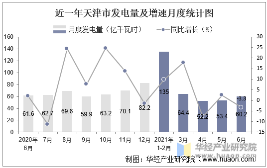 近一年天津市发电量及增速月度统计图