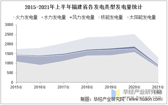 2015-2021年上半年福建省各发电类型发电量统计