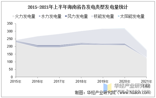 2015-2021年上半年海南省各发电类型发电量统计