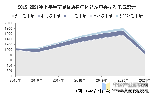 2015-2021年上半年宁夏回族自治区各发电类型发电量统计