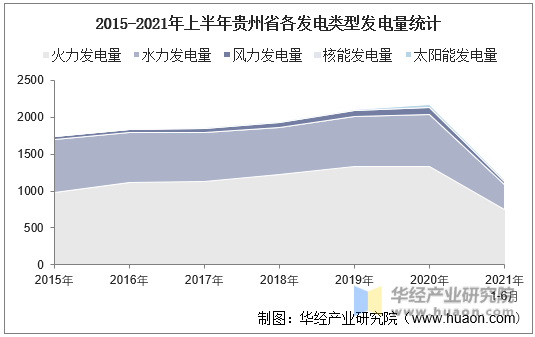 2015-2021年上半年贵州省各发电类型发电量统计