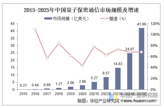 2015-2025年中国量子保密通信市场规模及增速