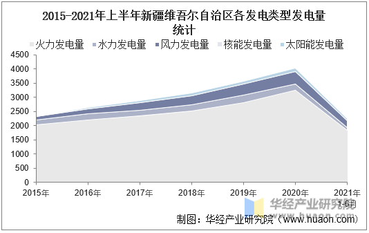 2015-2021年上半年新疆维吾尔自治区各发电类型发电量统计