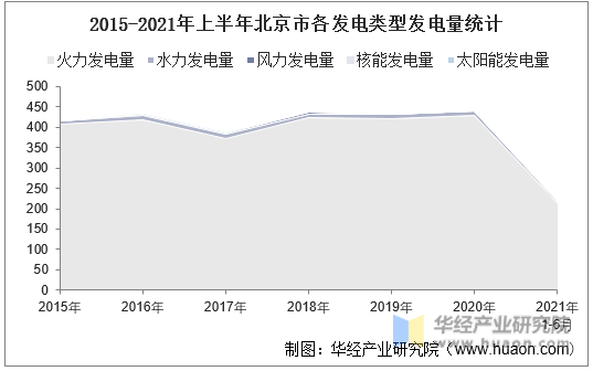 2015-2021年上半年北京市各发电类型发电量统计
