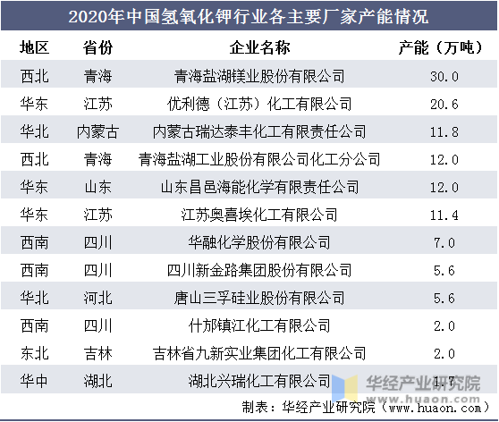 2020年中国氢氧化钾行业各主要厂家产能情况