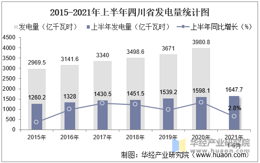 2015-2021年上半年四川省发电量统计图