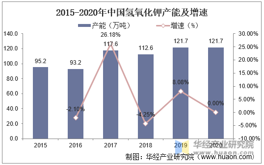 2015-2020年中国氢氧化钾产能及增速