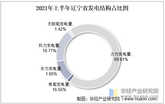 2021年上半年辽宁省发电结构占比图