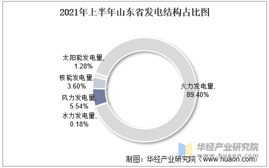 2021年上半年山东省发电结构占比图