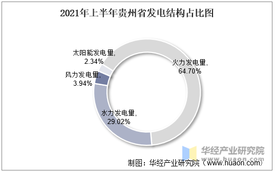 2021年上半年贵州省发电结构占比图