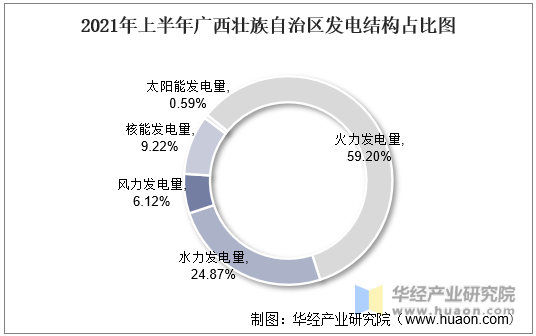 2021年上半年广西壮族自治区发电结构占比图