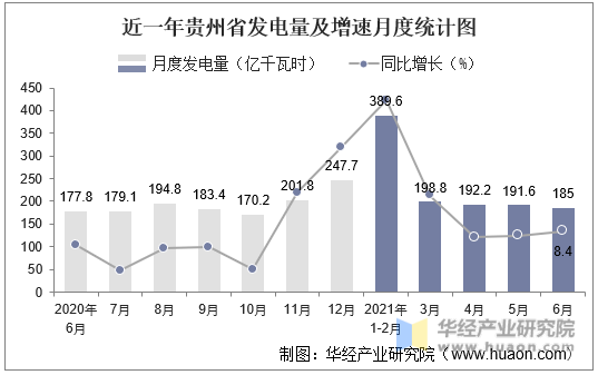 近一年贵州省发电量及增速月度统计图