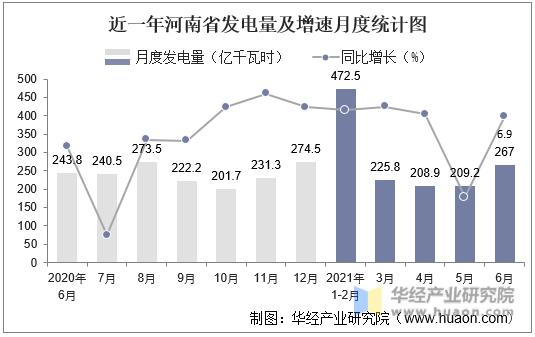 近一年河南省发电量及增速月度统计图