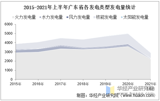 2015-2021年上半年广东省各发电类型发电量统计