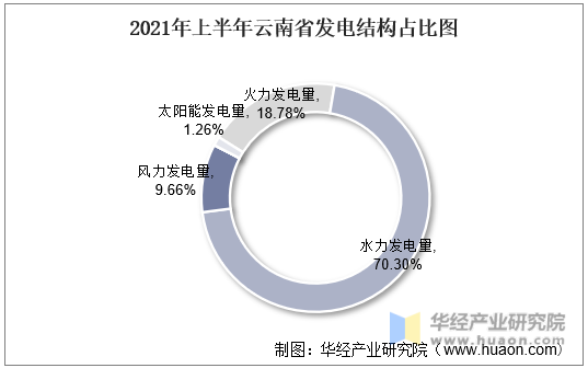 2021年上半年云南省发电结构占比图