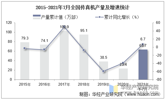 2015-2021年7月全国传真机产量及增速统计