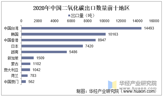 2020年中国二氧化碳出口数量前十地区