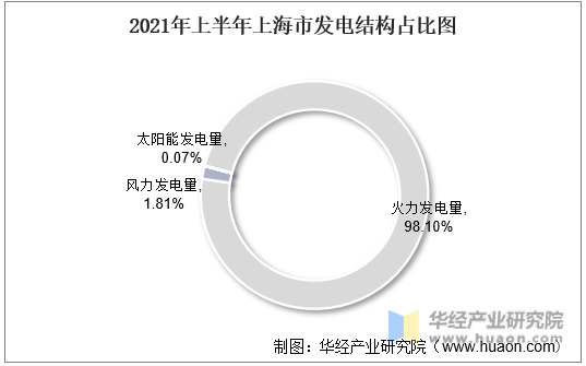 2021年上半年上海市发电结构占比图