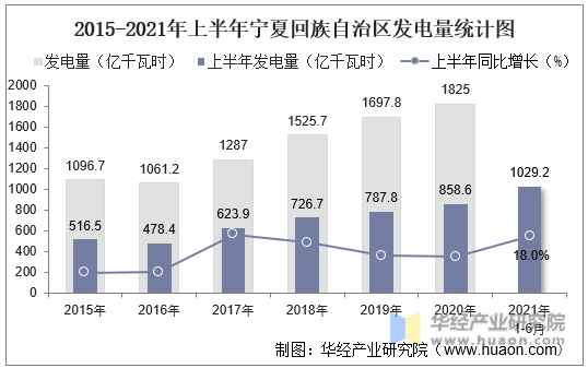 2015-2021年上半年宁夏回族自治区发电量统计图