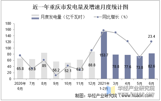 近一年重庆市发电量及增速月度统计图