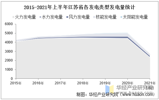 2015-2021年上半年江苏省各发电类型发电量统计