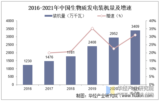 2016-2021年中国生物质发电装机量及增速