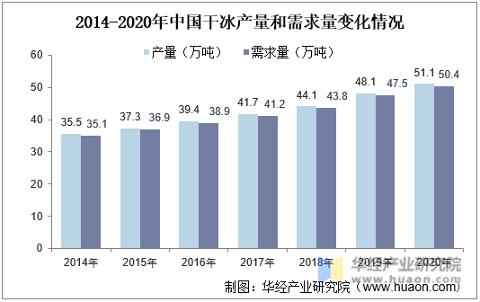 2014-2020年中国干冰产量和需求量变化情况
