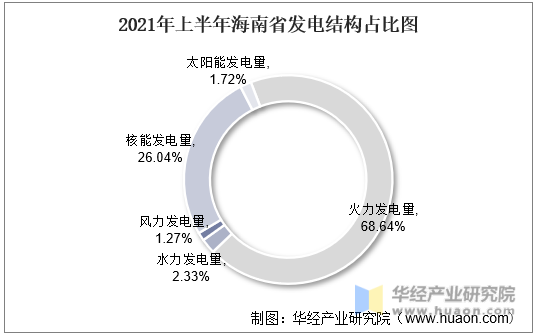 2021年上半年海南省发电结构占比图