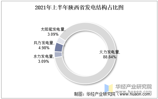 2021年上半年陕西省发电结构占比图