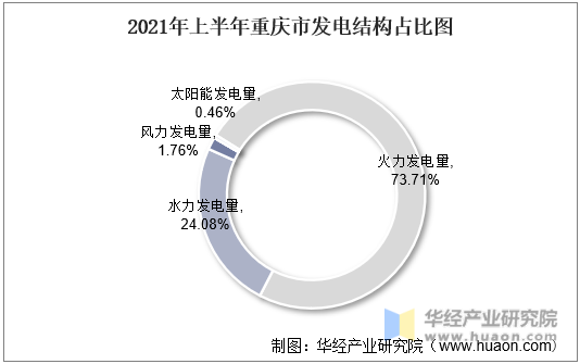 2021年上半年重庆市发电结构占比图