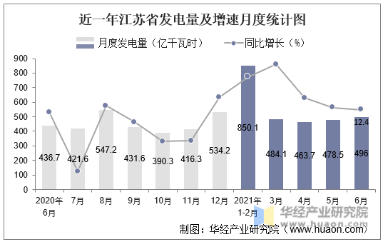 近一年江苏省发电量及增速月度统计图