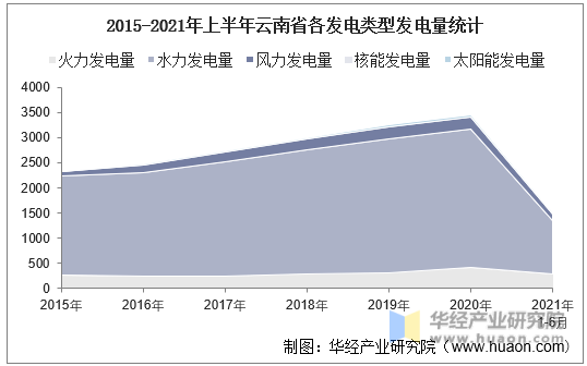 2015-2021年上半年云南省各发电类型发电量统计