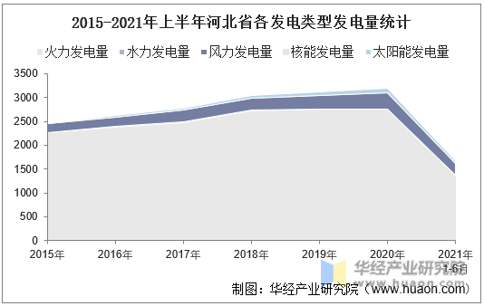 2015-2021年上半年河北省各发电类型发电量统计