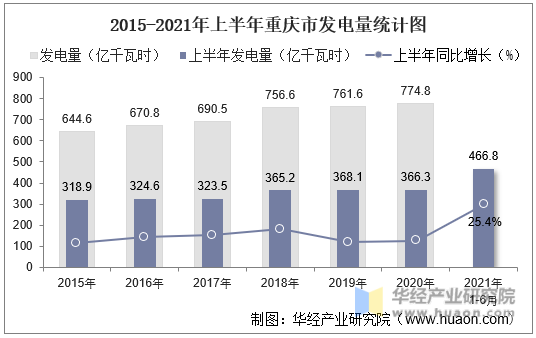 2015-2021年上半年重庆市发电量统计图