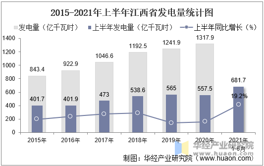 2015-2021年上半年江西省发电量统计图