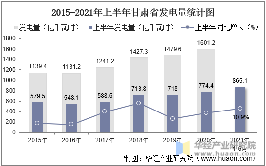 2015-2021年上半年甘肃省发电量统计图
