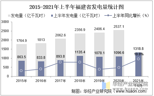 2015-2021年上半年福建省发电量统计图