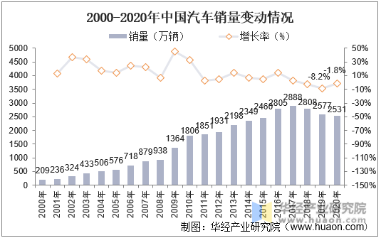 2000-2020年中国汽车销量变动情况