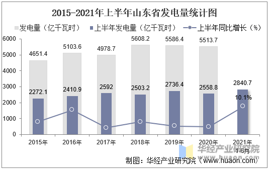 2015-2021年上半年山东省发电量统计图