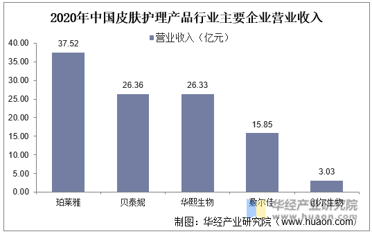 2020年中国皮肤护理产品行业主要企业营业收入