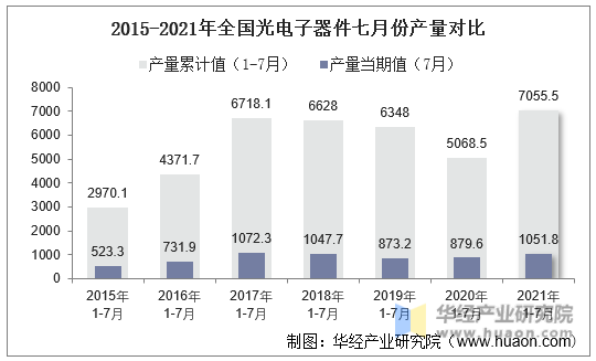 2015-2021年全国光电子器件七月份产量对比