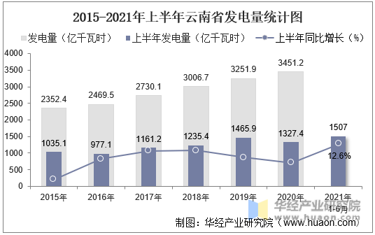 2015-2021年上半年云南省发电量统计图
