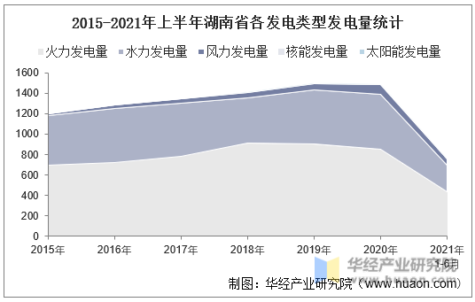 2015-2021年上半年湖南省各发电类型发电量统计