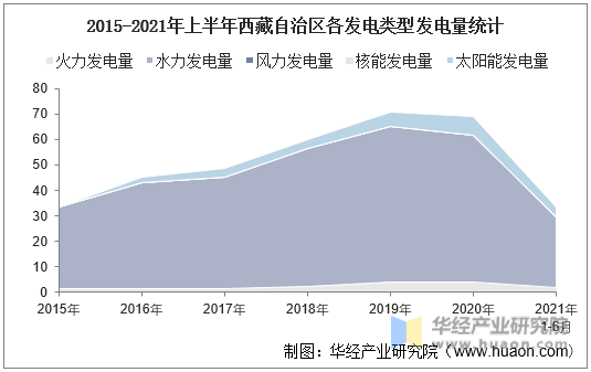 2015-2021年上半年西藏自治区各发电类型发电量统计
