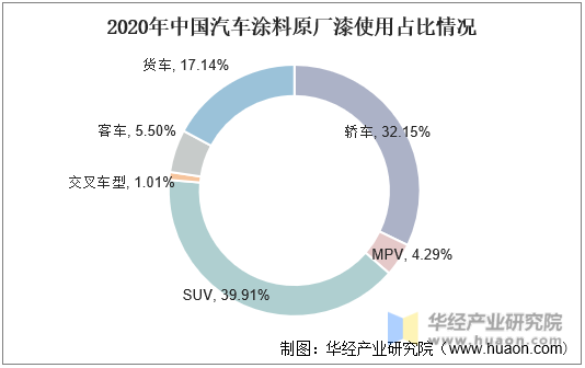 2020年中国汽车涂料原厂漆使用占比情况